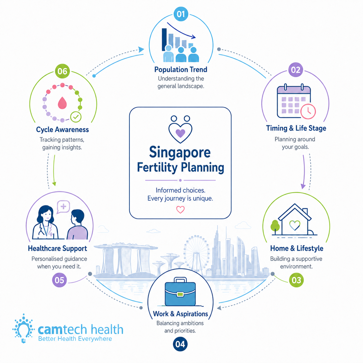 Singapore fertility planning infographic showing TFR context, timing, home, work, healthcare support and cycle awareness