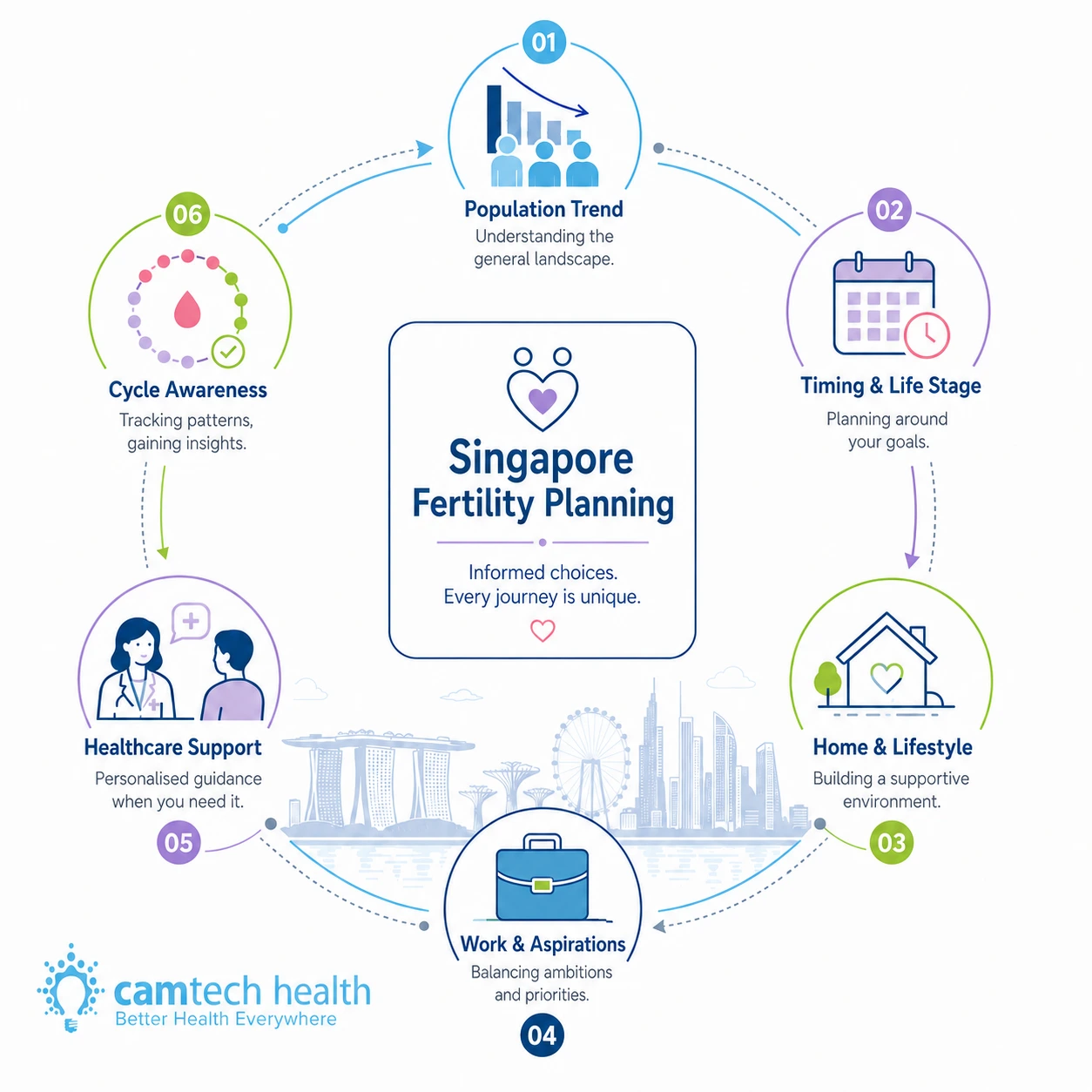 Singapore fertility planning infographic showing TFR context, timing, home, work, healthcare support and cycle awareness