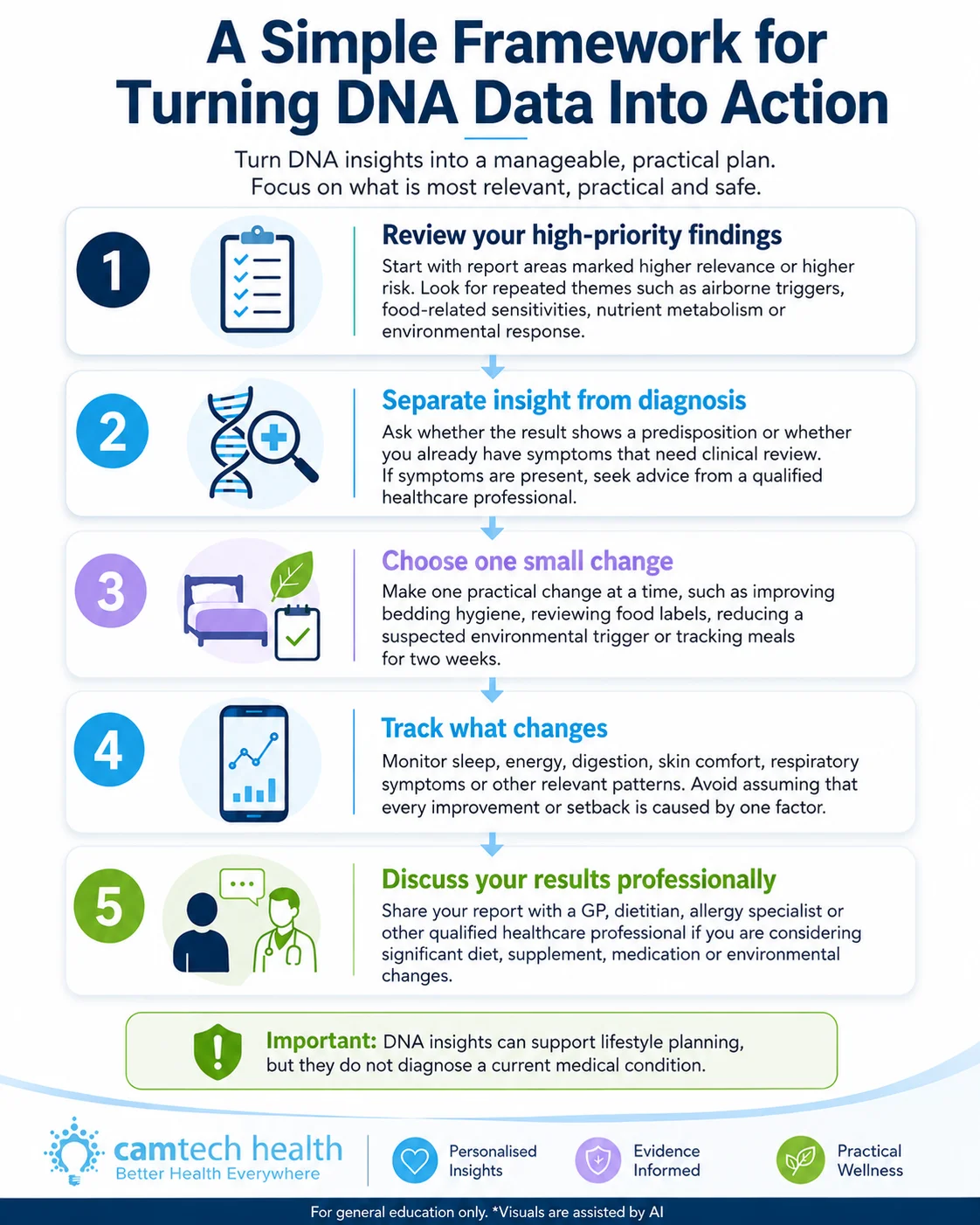 Five-step infographic showing how to turn DNA results into lifestyle action, including reviewing findings, separating insight from diagnosis, choosing one change, tracking progress and discussing results with a healthcare professional
