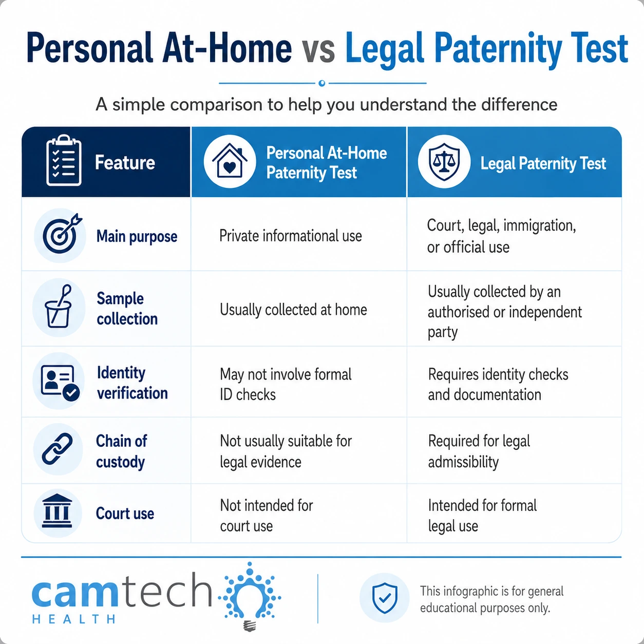 Illustration comparing personal at-home paternity testing with legal paternity testing