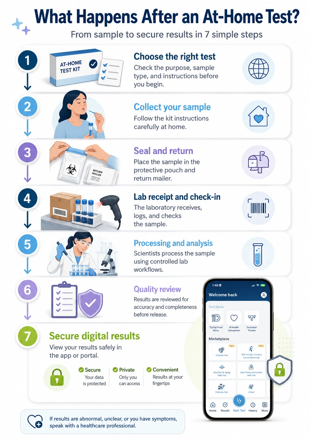 Infographic explaining the seven-step journey from at-home sample collection to secure digital results