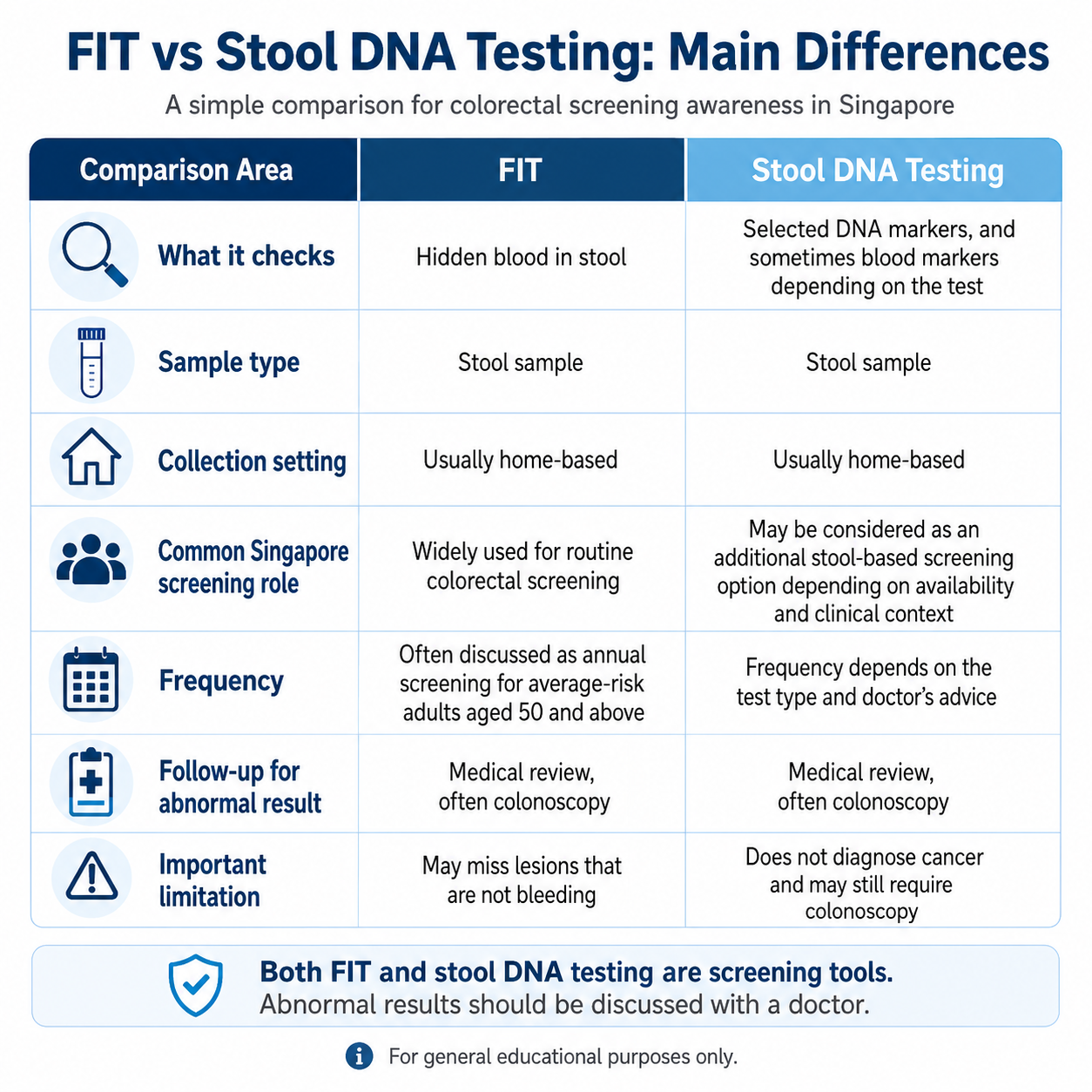 Infographic comparing FIT and stool DNA testing for colorectal screening, including what each test checks, sample type, collection setting, follow-up, and limitations.