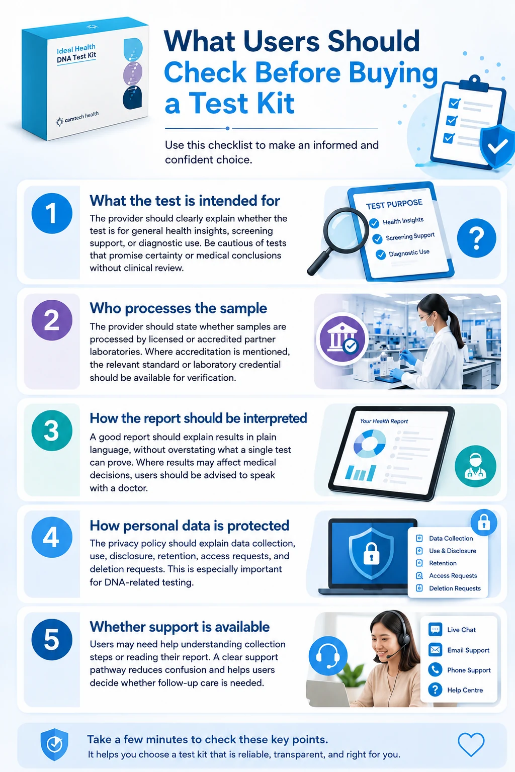 Checklist infographic covering five points to check before buying a test kit: what the test is intended for, who processes the sample, how the report should be interpreted, how personal data is protected and whether support is available.
