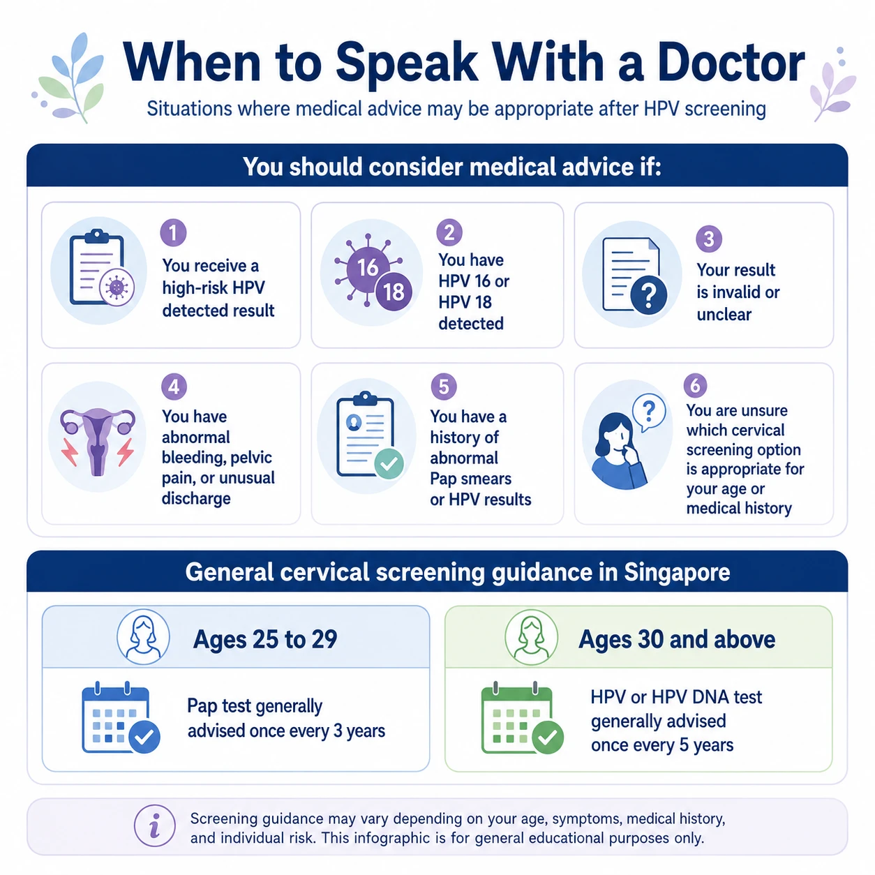 Infographic listing six situations where medical advice may be appropriate after HPV screening, alongside general Singapore cervical screening guidance for ages 25 to 29 and 30 and above.