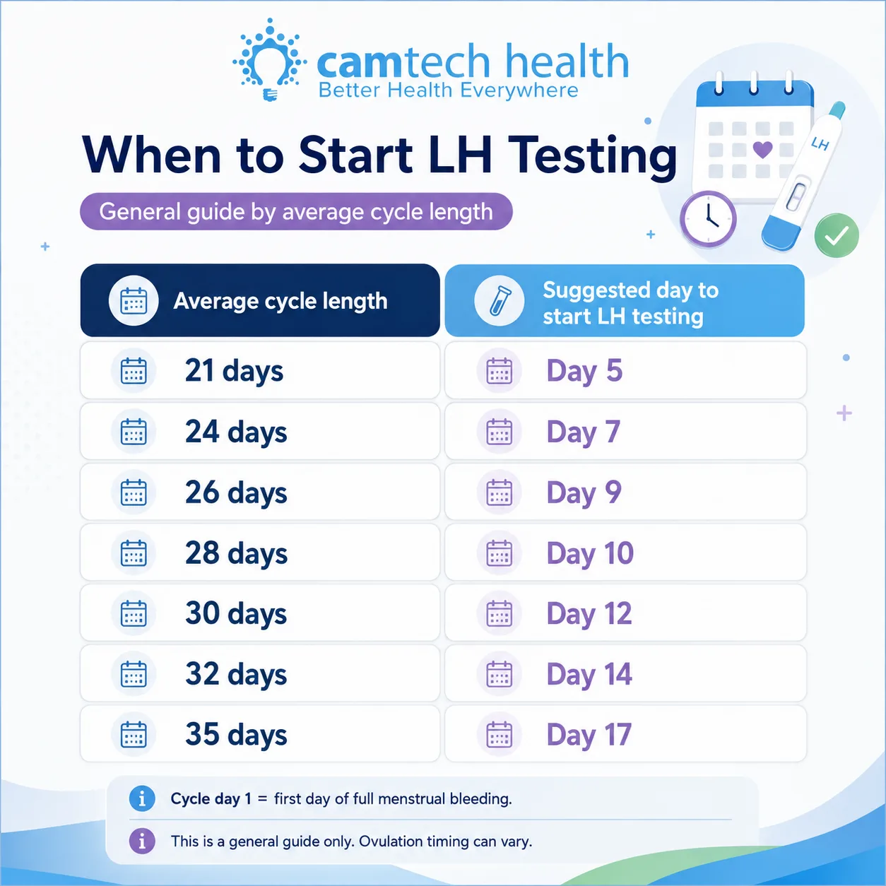 Infographic showing when to start LH ovulation testing by average menstrual cycle length