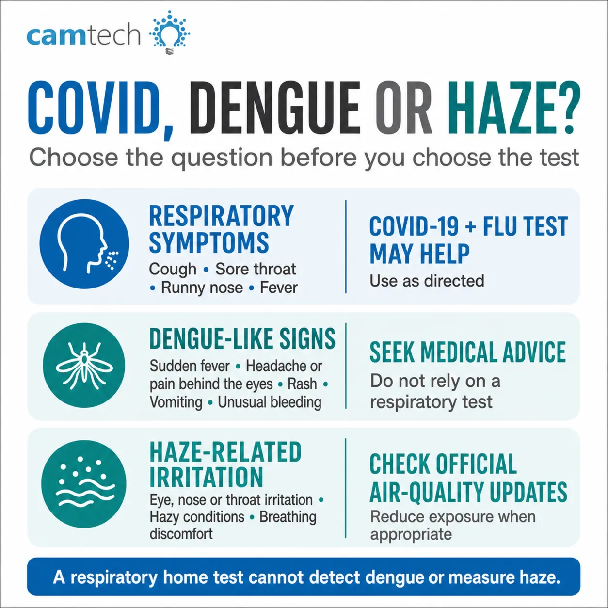 Infographic comparing respiratory symptoms, dengue-like signs and haze-related irritation, and the different next step each one calls for