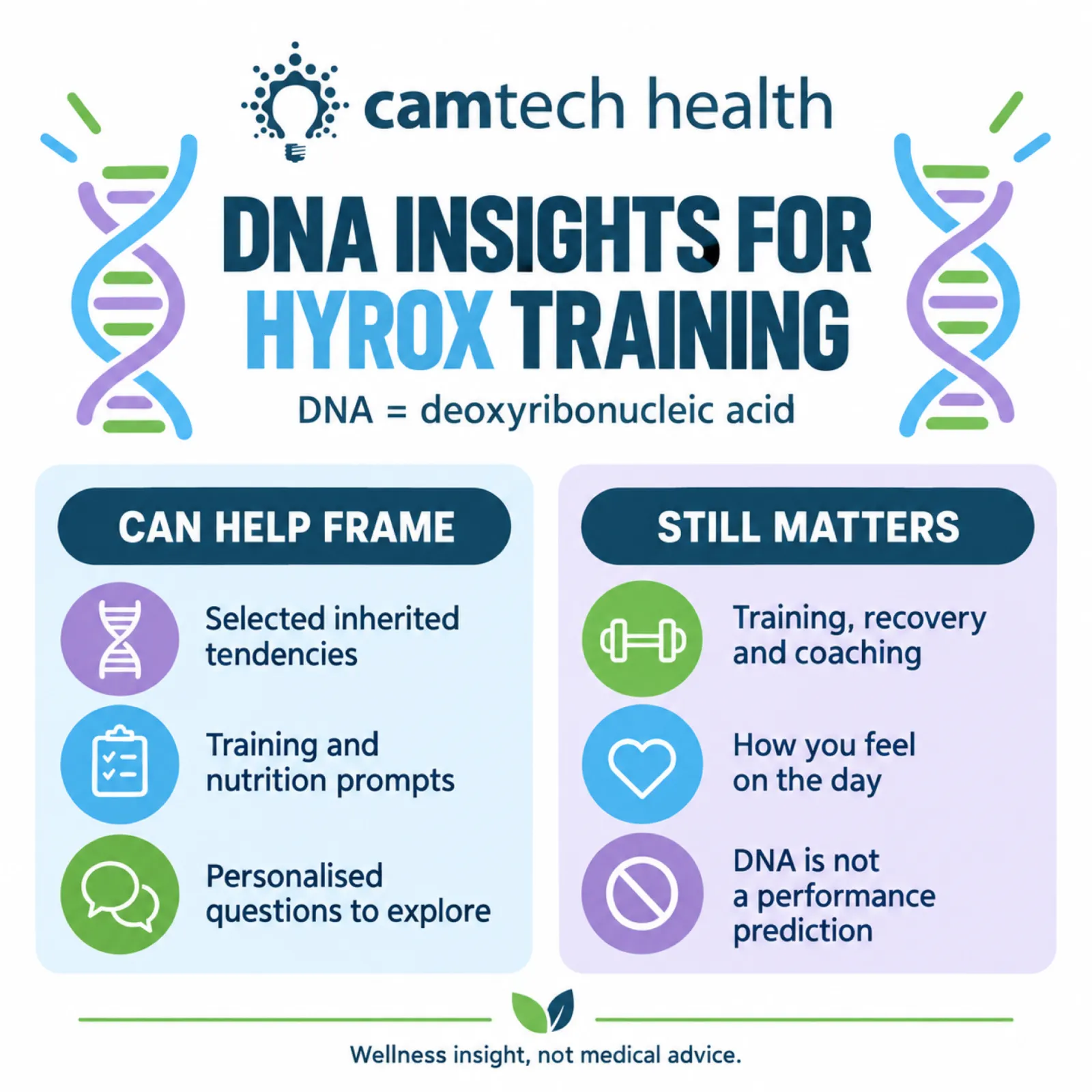 Camtech Health infographic showing what DNA insights can frame for HYROX training and what still matters
