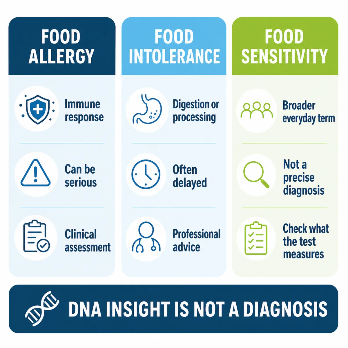 Infographic comparing food allergy, food intolerance and food sensitivity, with the reminder that DNA insight is not a diagnosis