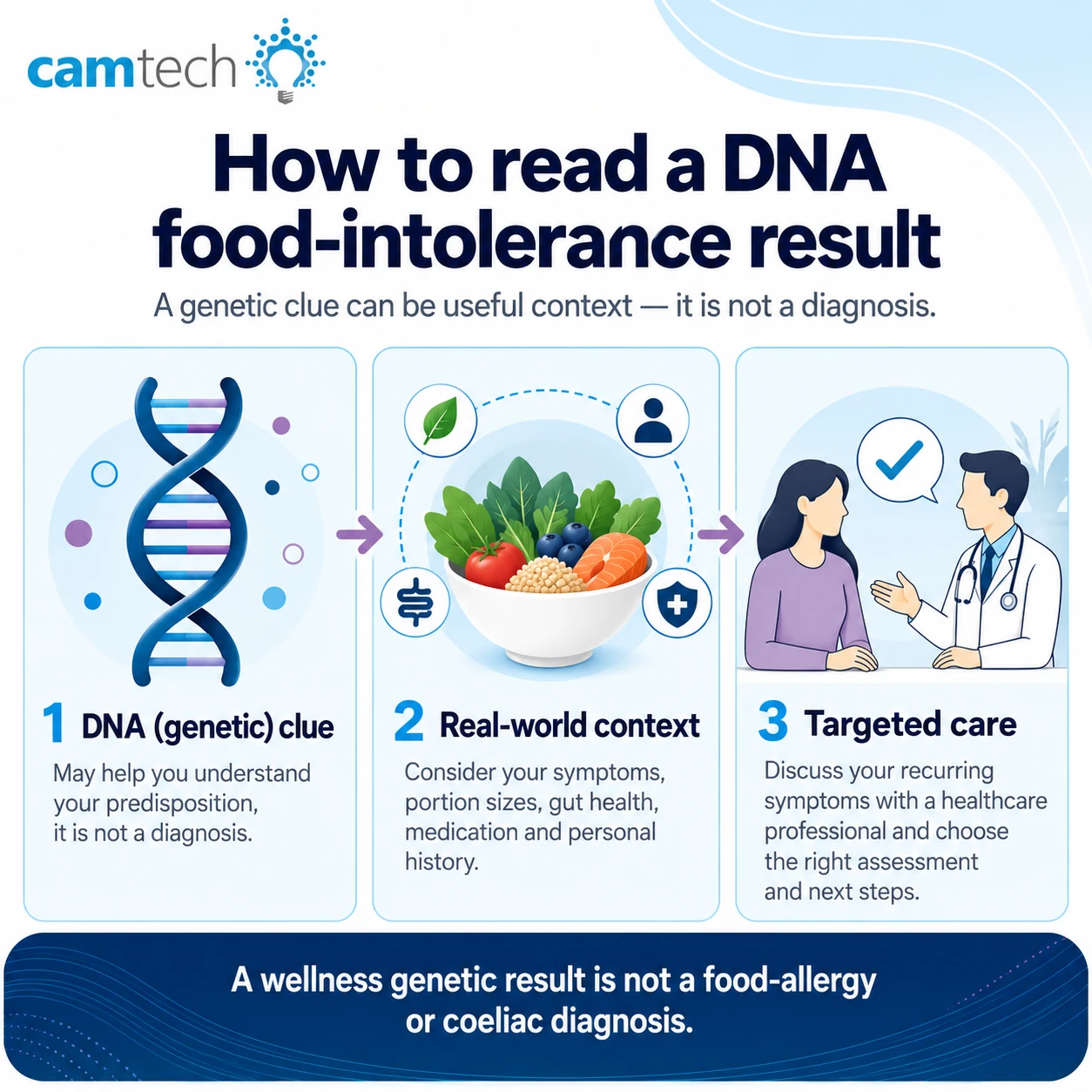 Infographic: how to read a DNA food-intolerance result, showing a DNA clue, real-world context and targeted care
