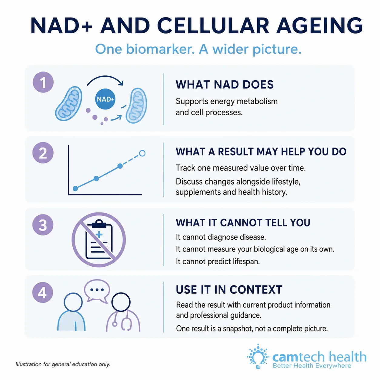 Infographic summarising what a NAD result does and does not show about cellular ageing
