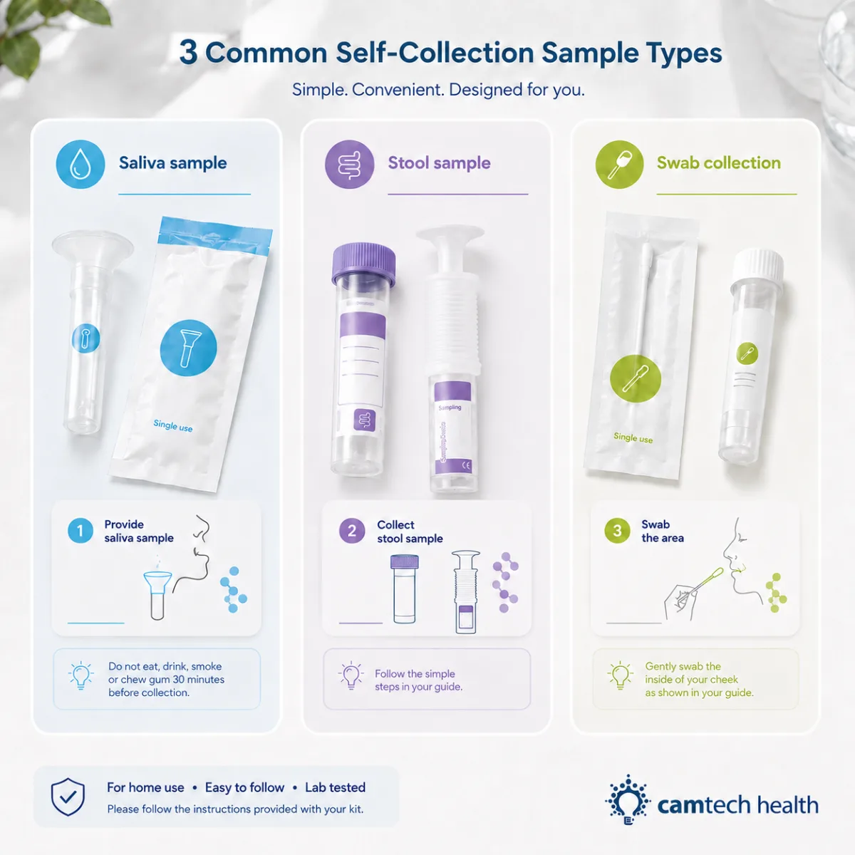 Infographic comparing saliva, stool and swab self-collection sample types with the collection device and a preparation tip for each