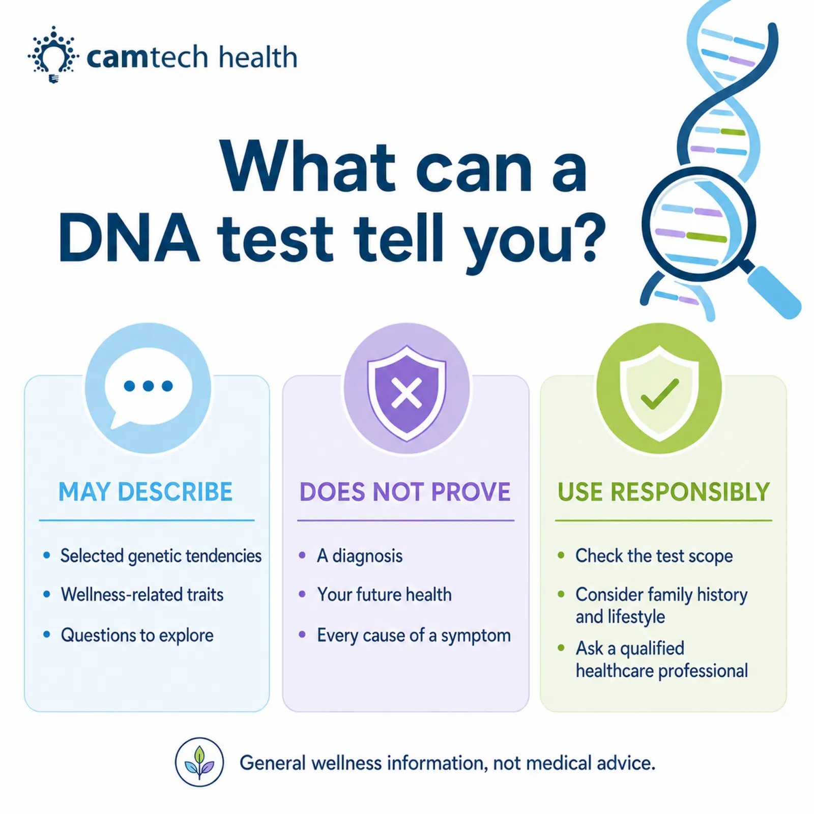 Infographic showing what a DNA test may describe, what it does not prove and how to use it responsibly