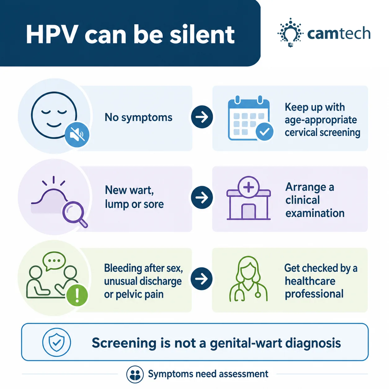 Infographic showing when to continue cervical screening and when symptoms need clinical assessment