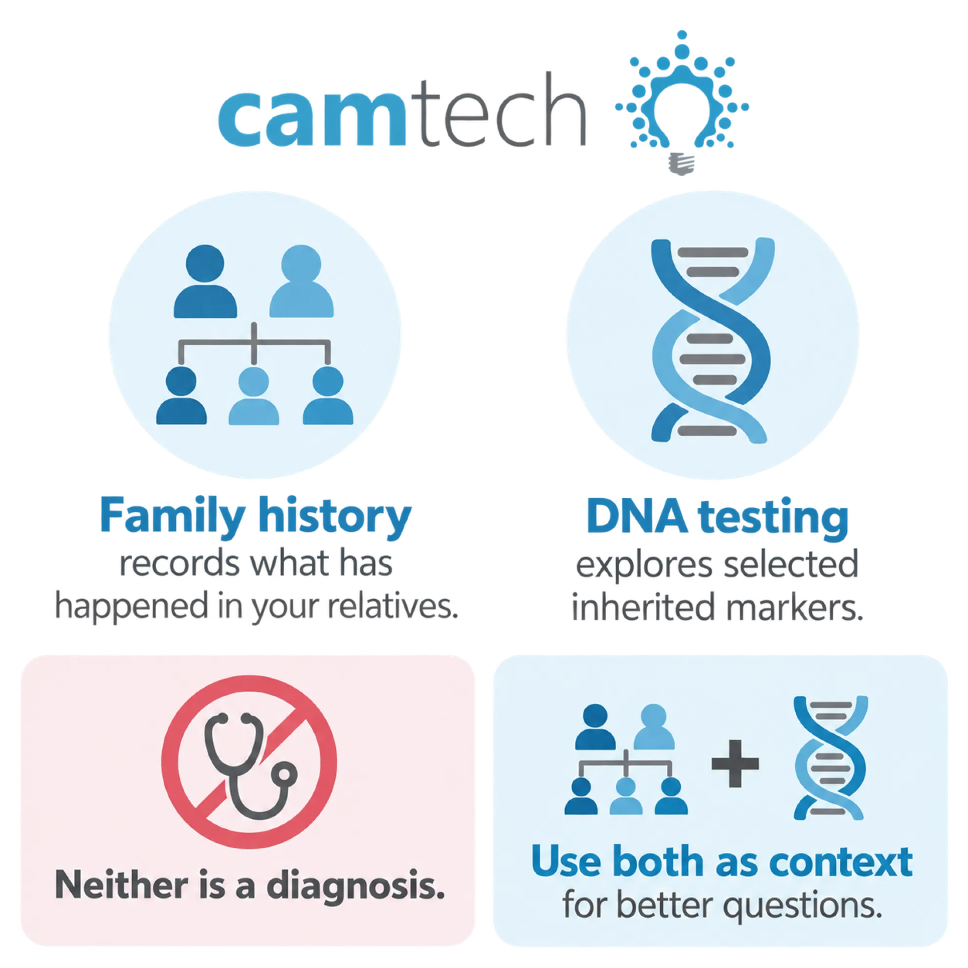 Infographic: family history records what has happened in your relatives, DNA testing explores selected inherited markers, neither is a diagnosis, and use both as context for better questions